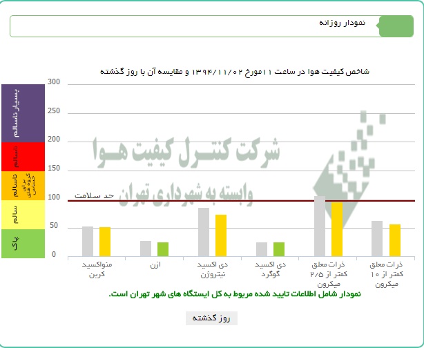 شاخص کیفیت هوا 2 بهمن ماه